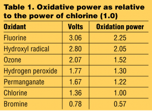Table-1-2-300x220-oxidativepower